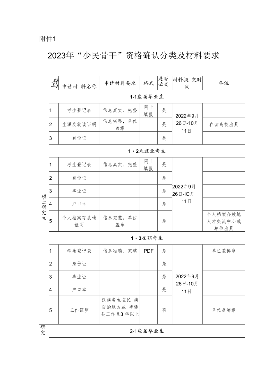 2023年“少民骨干”资格确认分类及材料要求.docx_第1页