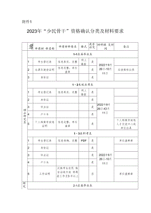 2023年“少民骨干”资格确认分类及材料要求.docx