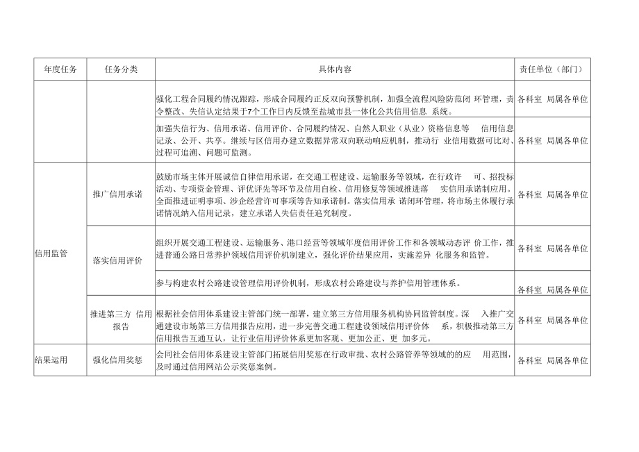 2022年盐都区交通运输信用体系建设任务分解表.docx_第2页