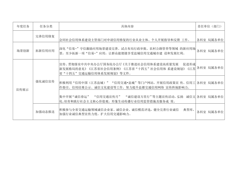 2022年盐都区交通运输信用体系建设任务分解表.docx_第3页