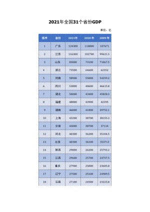 2021年全国31个省GDP情况.docx