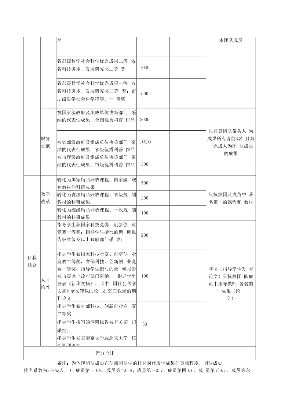 XX科技职业学院科研创新团队业绩自评表（人文社科（软科学）类）.docx_第2页