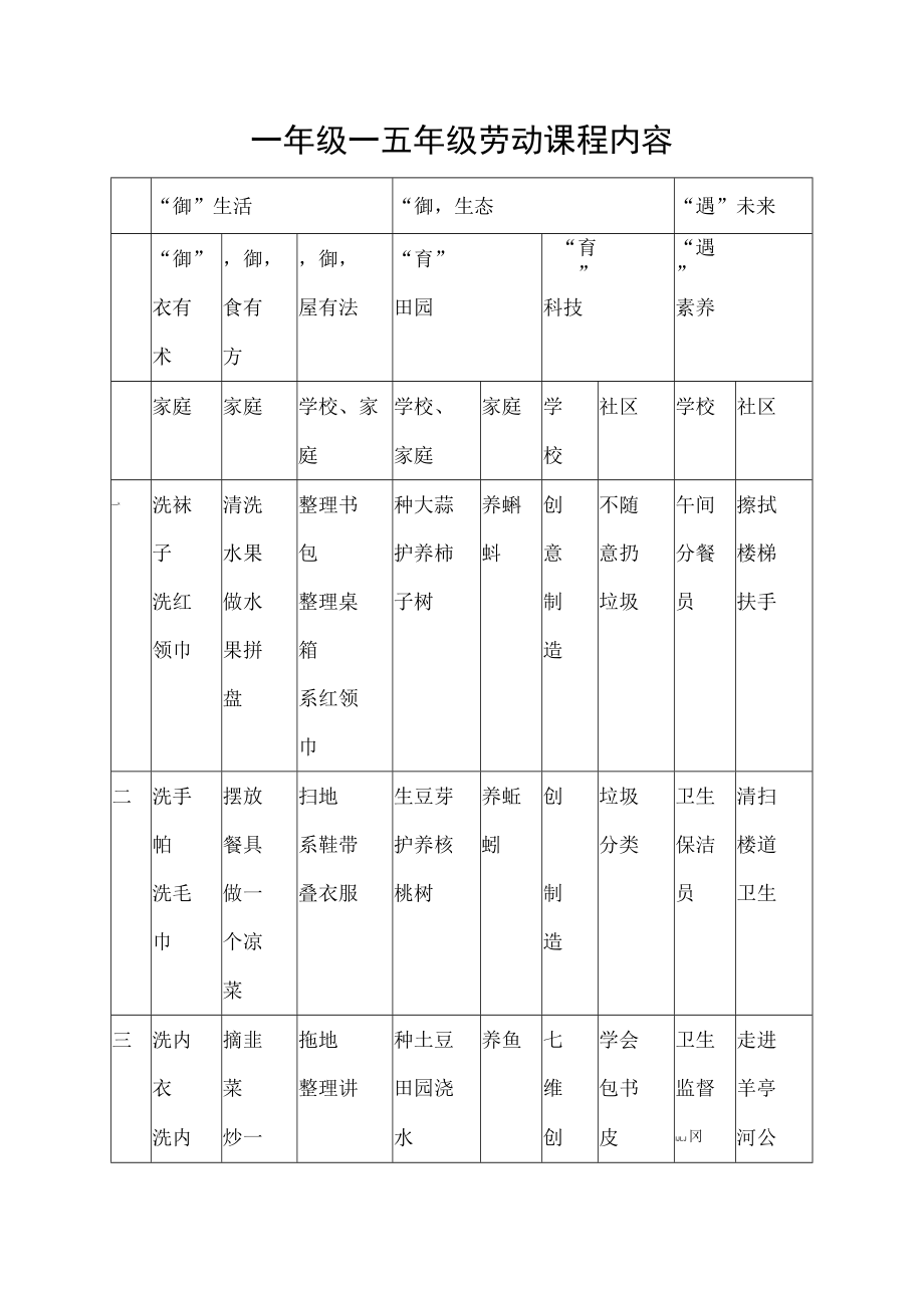 一年级-五年级劳动课程内容.docx_第1页