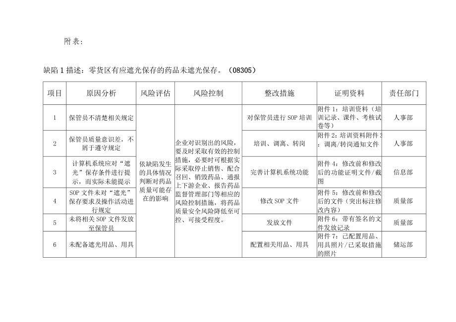 XX年XX公司（企业全称）药品经营监督检查缺陷整改报告（示例）.docx_第2页