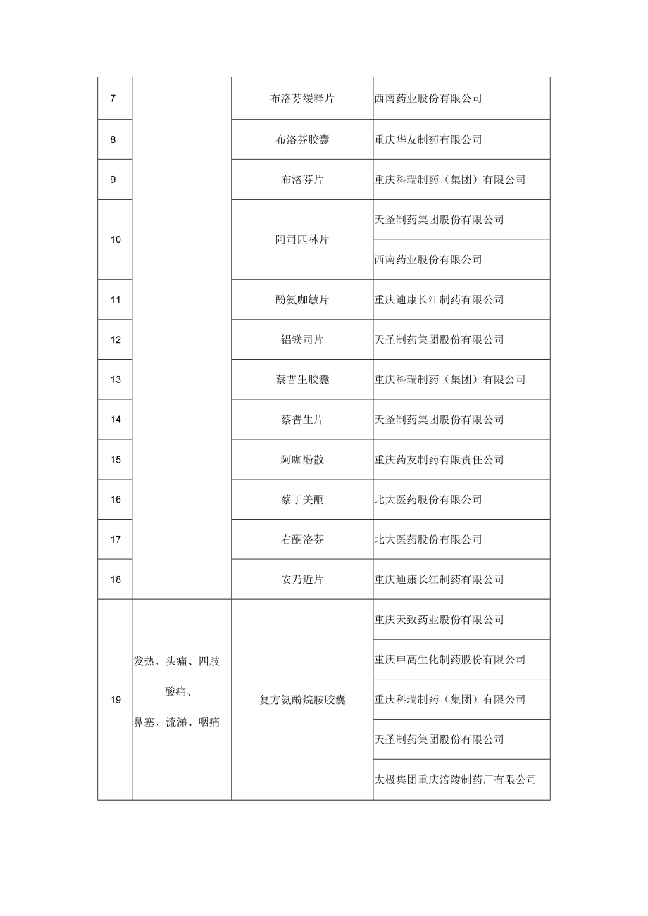 重庆市新冠预防与治疗相关药品地方品种推荐目录（第一版）.docx_第2页