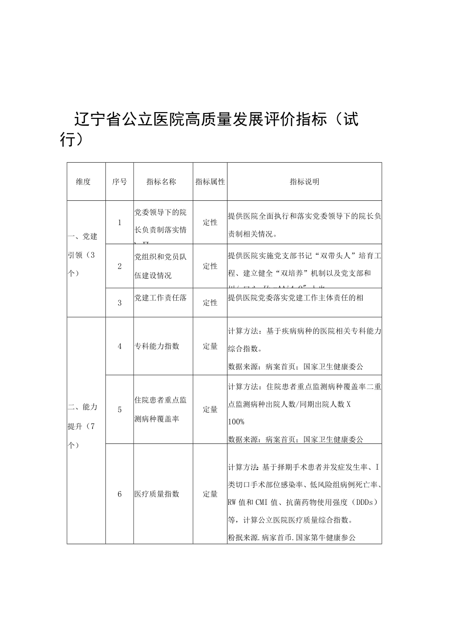 辽宁省公立医院高质量发展评价指标（试行）、辽宁省公立中医医院高质量发展评价指标（试行）.docx_第1页