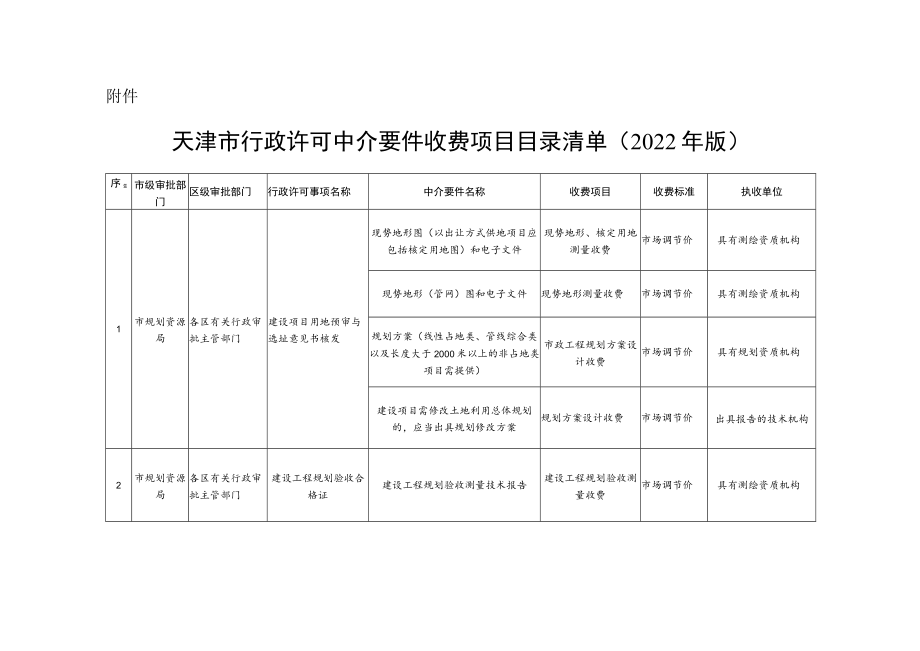 天津市行政许可中介要件收费项目目录清单（2022年版）.docx_第1页