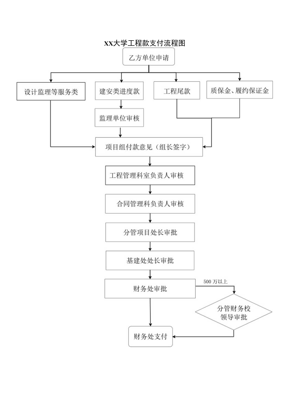 xx大学工程款支付流程图.docx_第1页