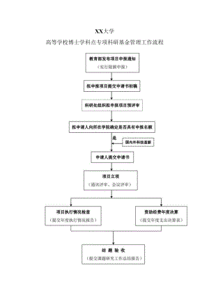 XX大学高等学校博士学科点专项科研基金管理工作流程.docx