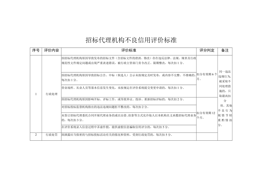 招标代理机构良好信用、不良信用评价标准、信用综合评价扣分告知书.docx_第2页