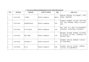 广东省对症治疗新型冠状病毒感染的医疗机构中药制剂调剂品种目录.docx