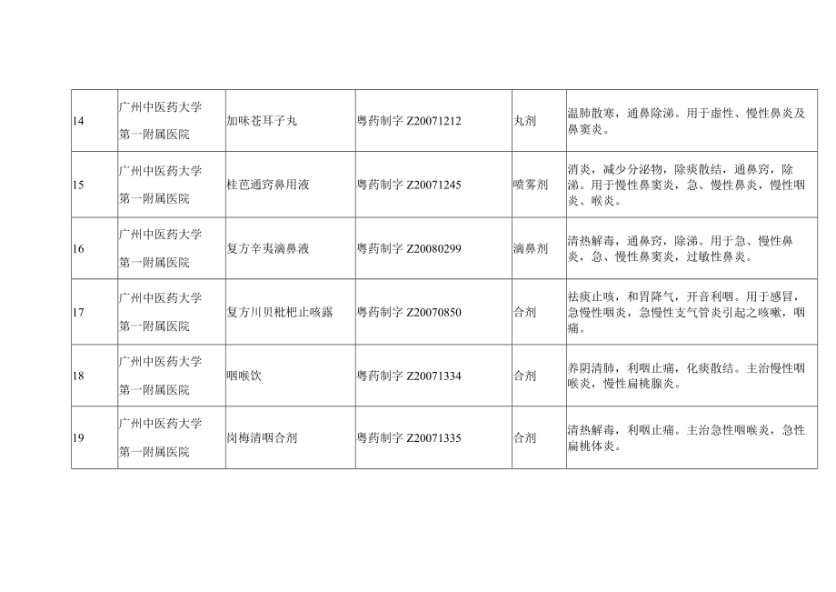 广东省对症治疗新型冠状病毒感染的医疗机构中药制剂调剂品种目录.docx_第3页