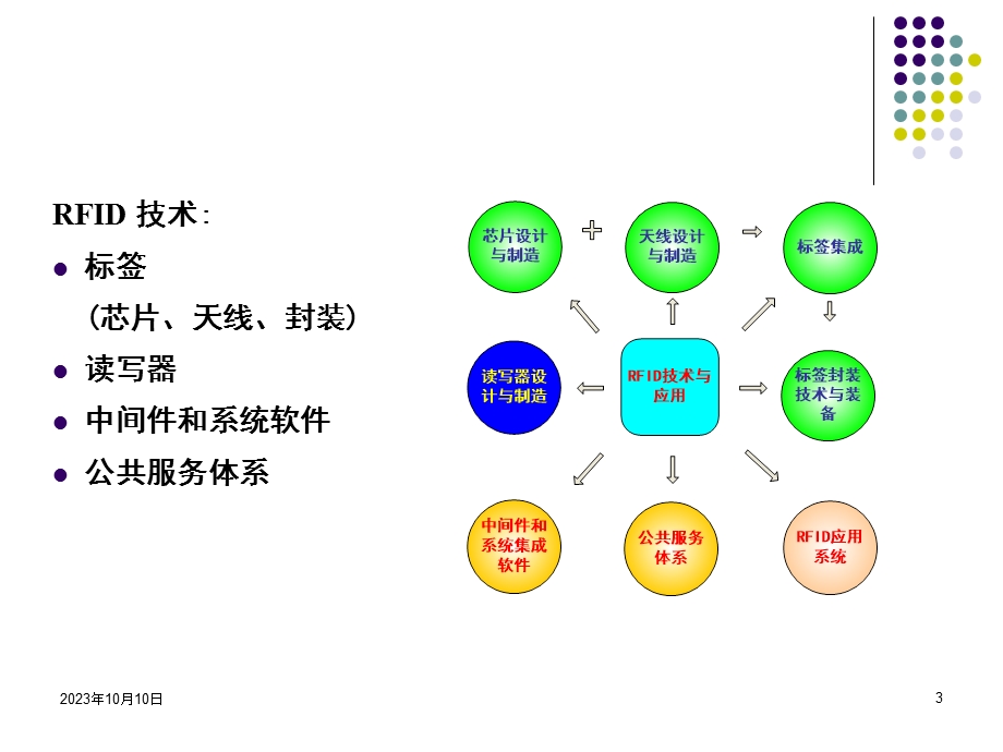 第01讲RFID.ppt_第3页