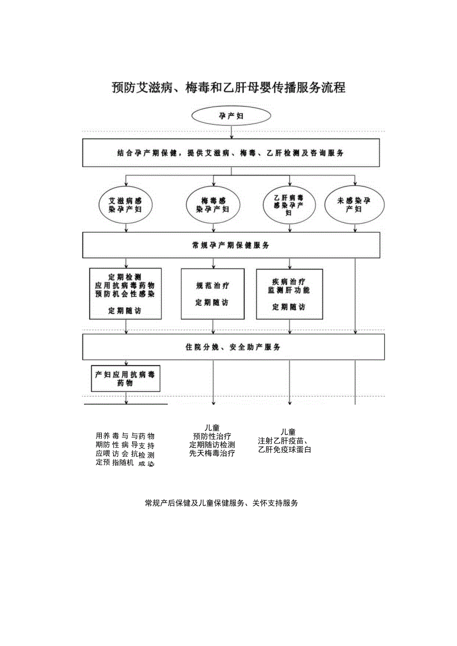 预防艾滋病、梅毒和乙肝母婴传播服务流程图新.docx_第1页