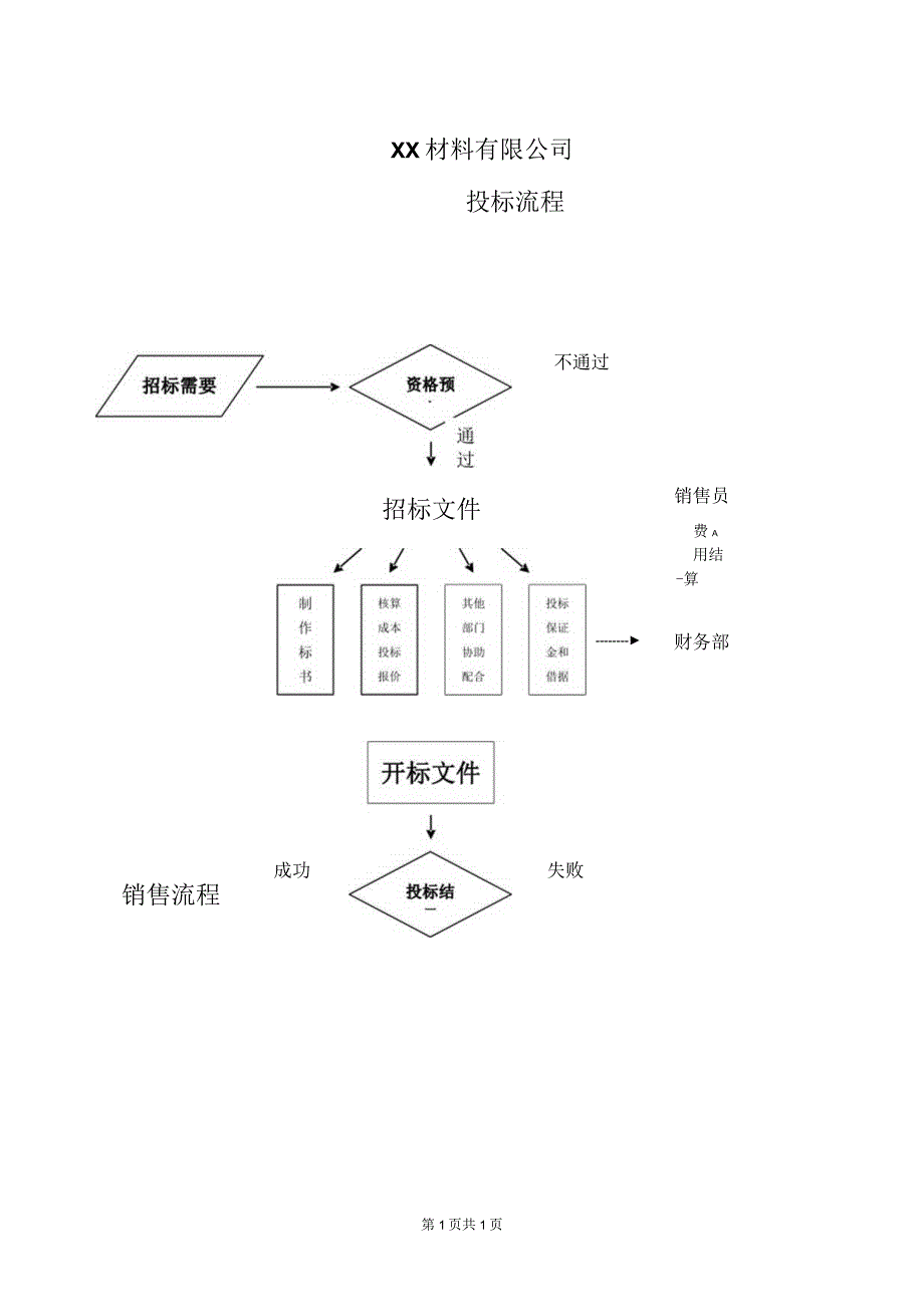 XX材料有限公司投标流程（2023年）.docx_第1页