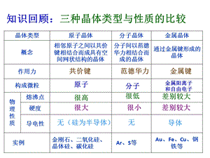 离子晶体课件新人教版选修3.ppt