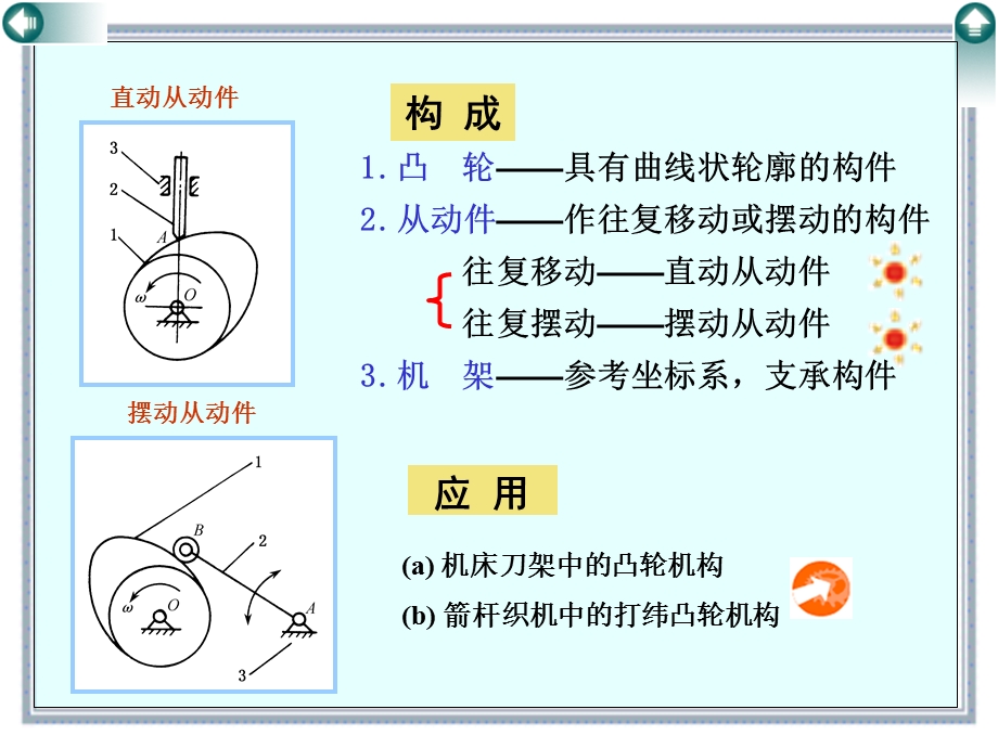 第04章凸轮机构及其设计.ppt_第3页