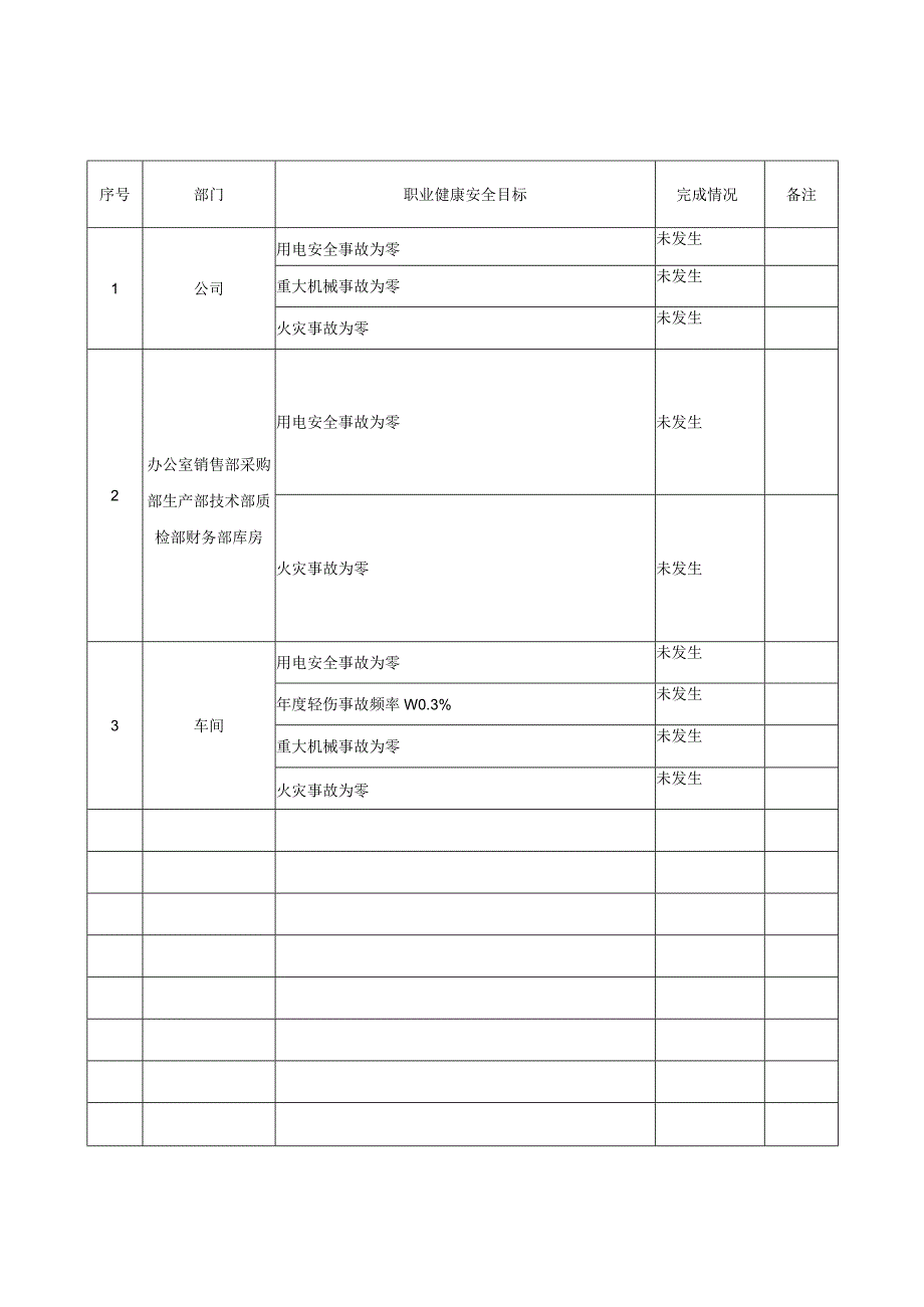 XX电器有限公司职业健康安全目标完成情况考核表（2023年）.docx_第1页