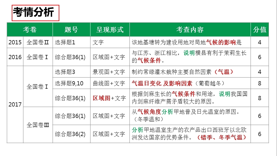 气温及对农业的影响.ppt_第3页