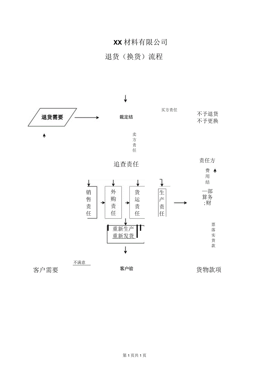 XX材料有限公司退货（换货）流程（2023年）.docx_第1页