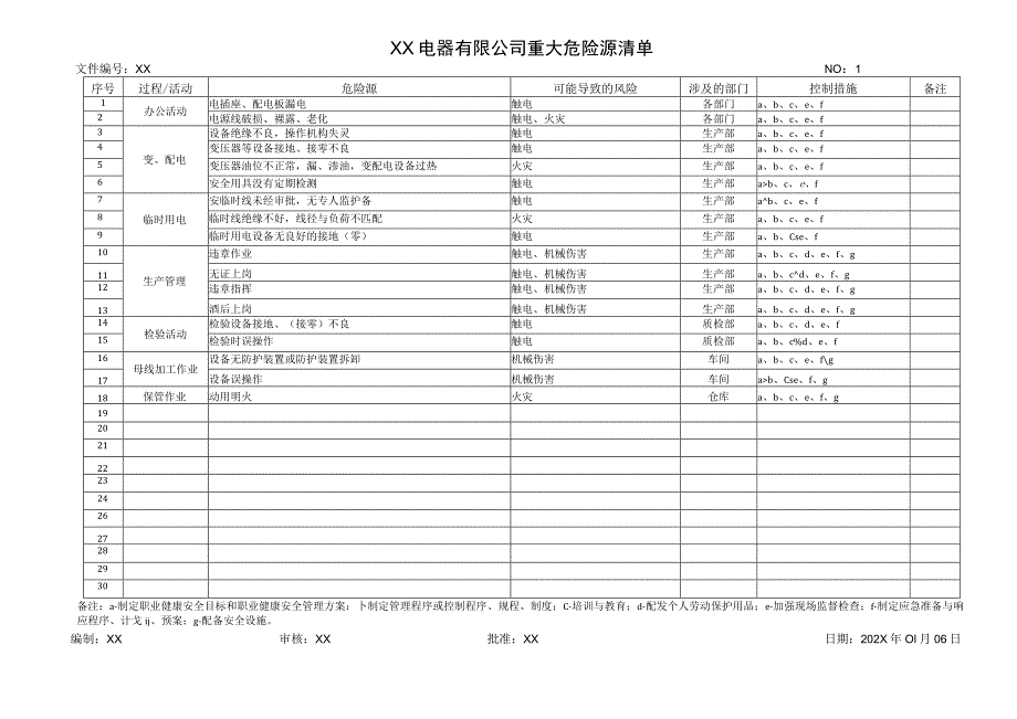 XX电器有限公司重大危险源清单（2023年）.docx_第1页