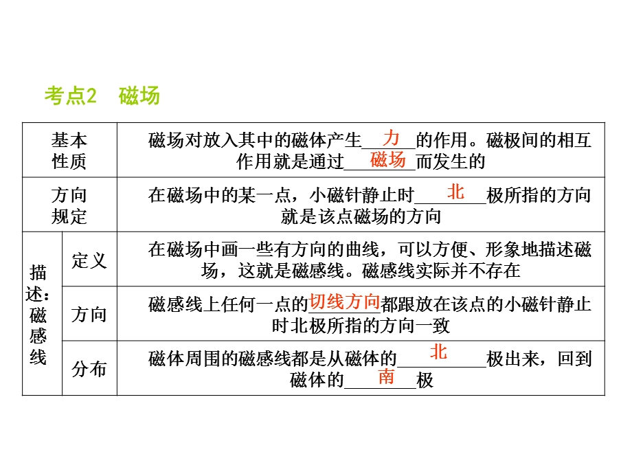 磁现象磁场电生磁复习课件.ppt_第3页