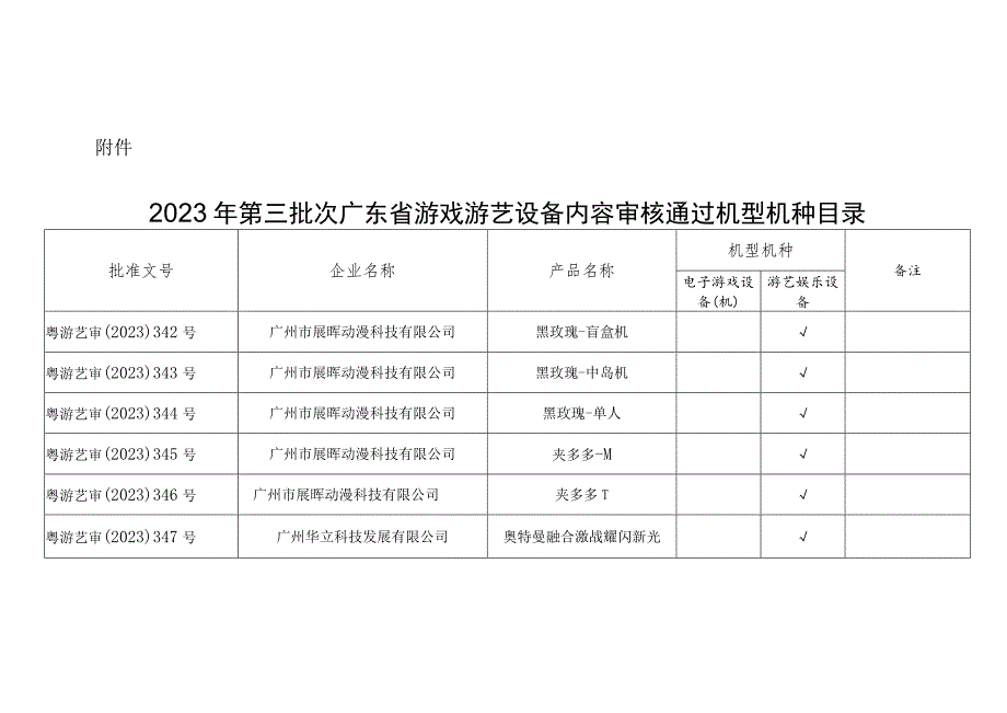 《2023年第三批次广东省游戏游艺设备内容审核通过机型机种目录》.docx_第1页