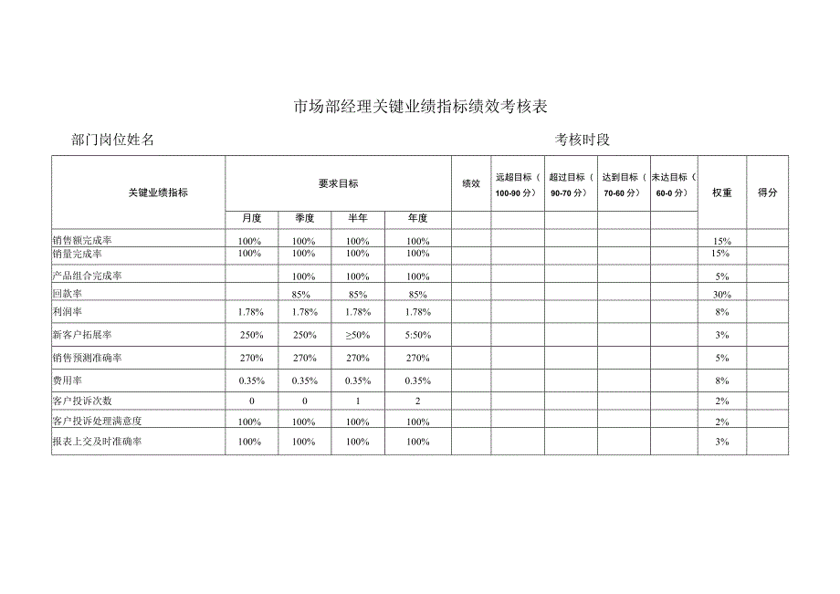 市场部经理关键业绩指标绩效考核表.docx_第1页