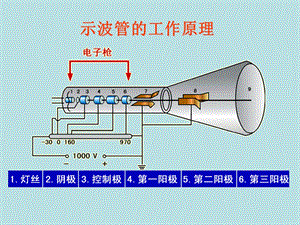 示波管的工作原理.ppt