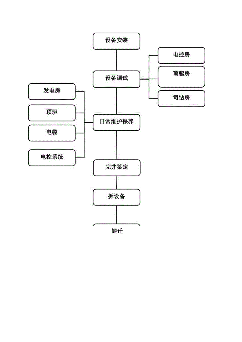 电气技术主管岗位操作说明书.docx_第3页