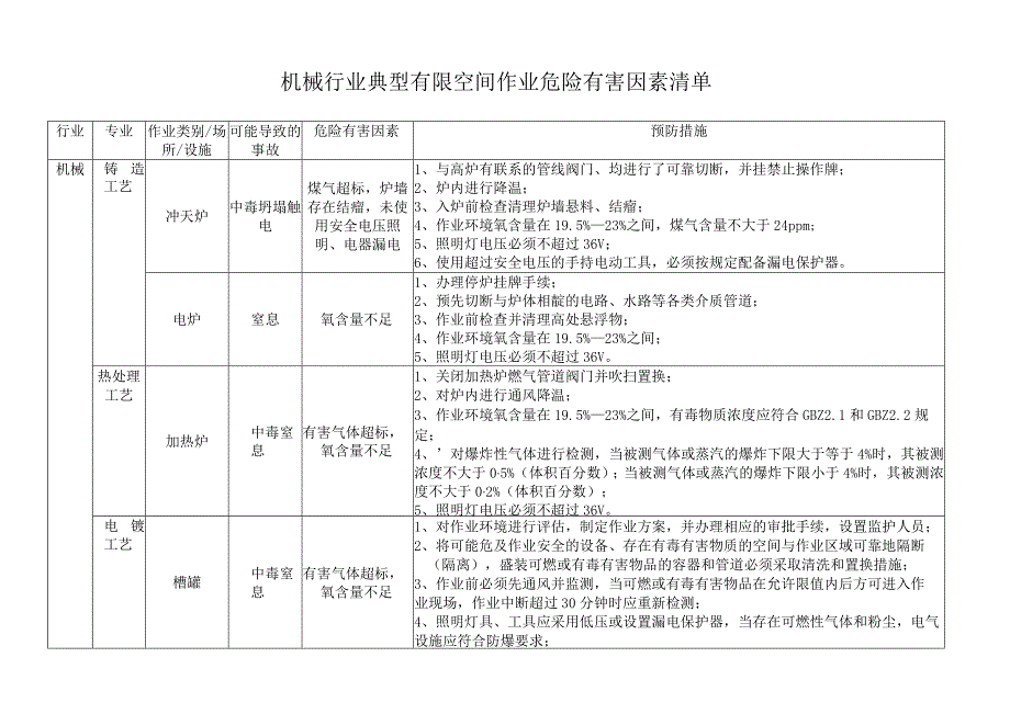 机械行业典型有限空间作业危险有害因素清单.docx_第1页