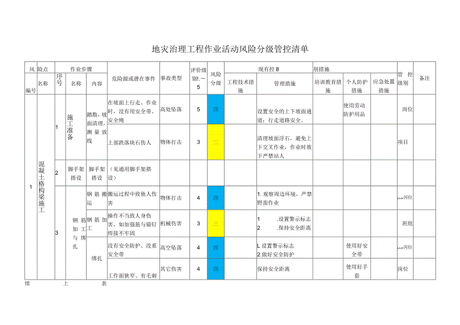 地灾治理工程作业活动风险分级管控清单.docx_第1页