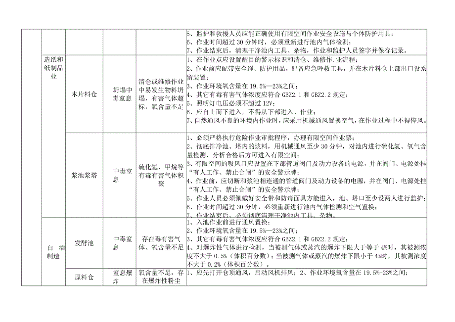 轻工行业典型有限空间作业危险有害因素清单.docx_第2页