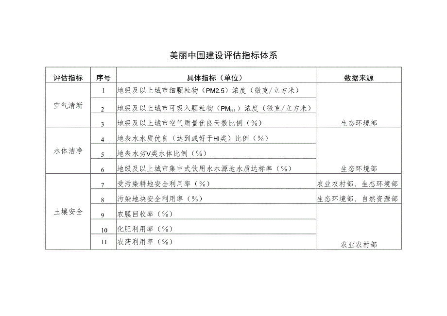 美丽中国建设评估指标体系.docx_第1页