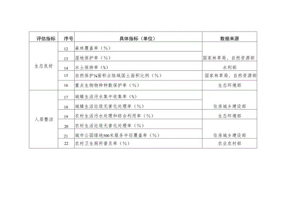 美丽中国建设评估指标体系.docx_第2页