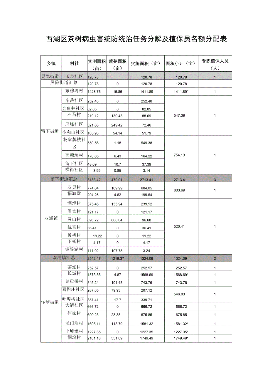 西湖区茶树病虫害统防统治任务分解及植保员名额分配表.docx_第1页