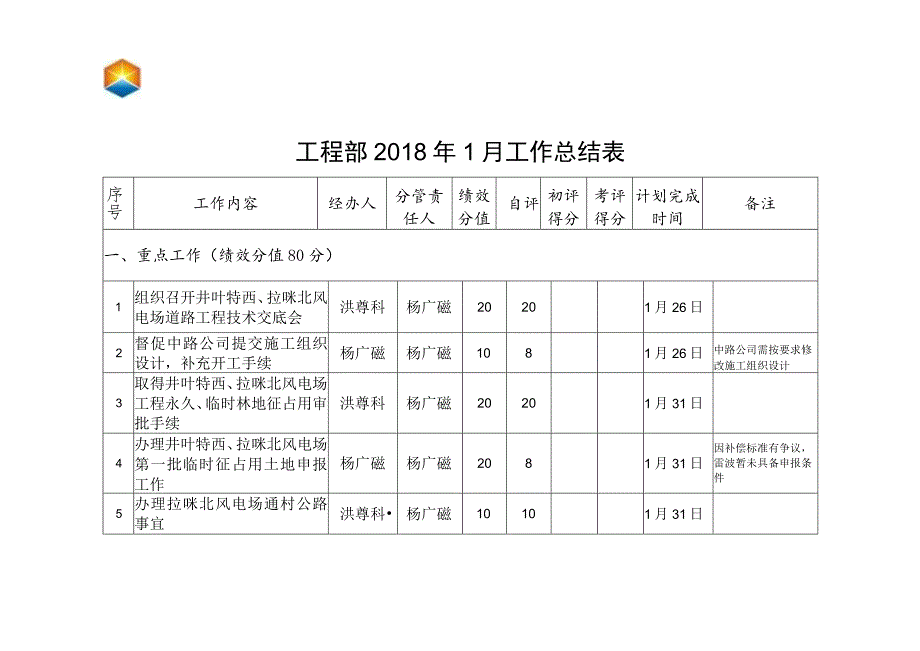 工程部2018年1月工作总结表.docx_第1页