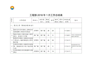 工程部2018年1月工作总结表.docx