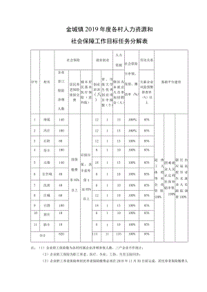 金城镇2019年度各村人力资源和社会保障工作目标任务分解表.docx