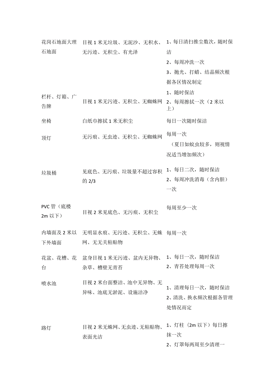 某小区物业保洁工作标准及日常保洁表.docx_第3页