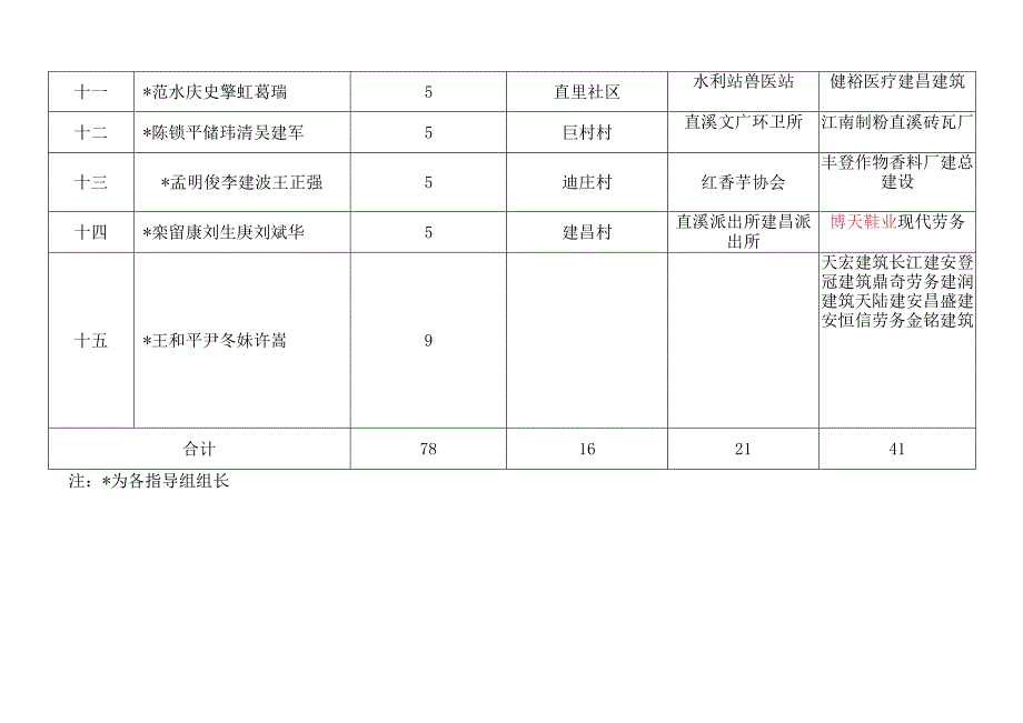 直溪镇基层党组织换届选举工作指导组分工表.docx_第2页