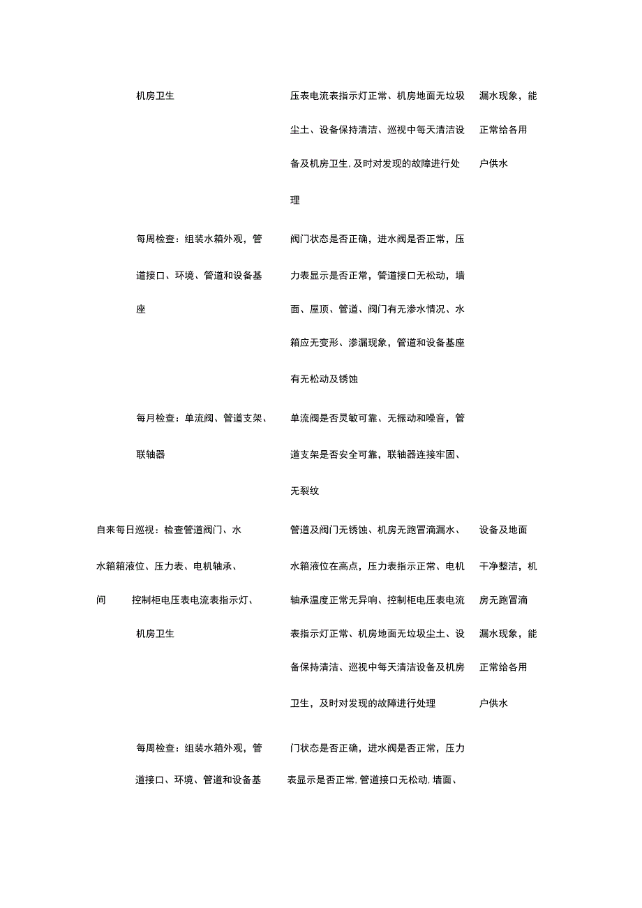 某工程部设备、机房巡视检查内容及标准.docx_第3页