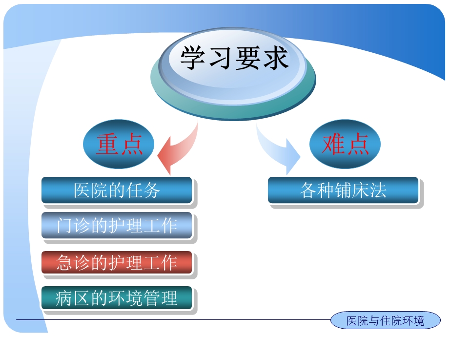 第07章医院与住院环境.ppt_第2页