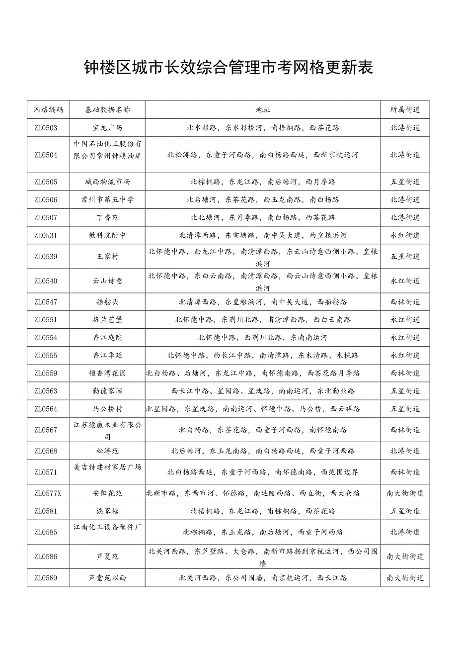 钟楼区城市长效综合管理市考网格更新表.docx_第1页