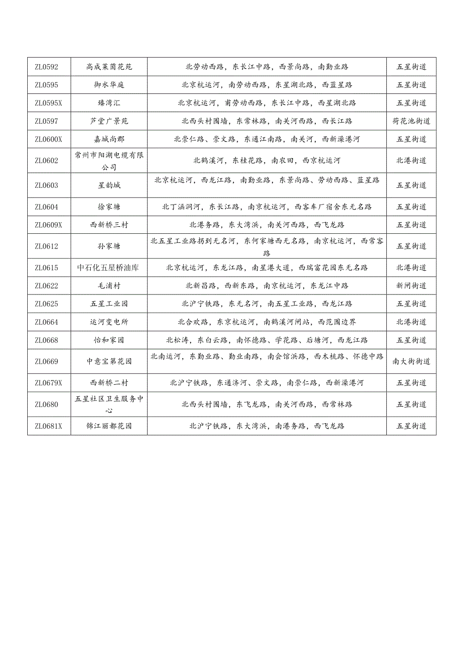 钟楼区城市长效综合管理市考网格更新表.docx_第2页