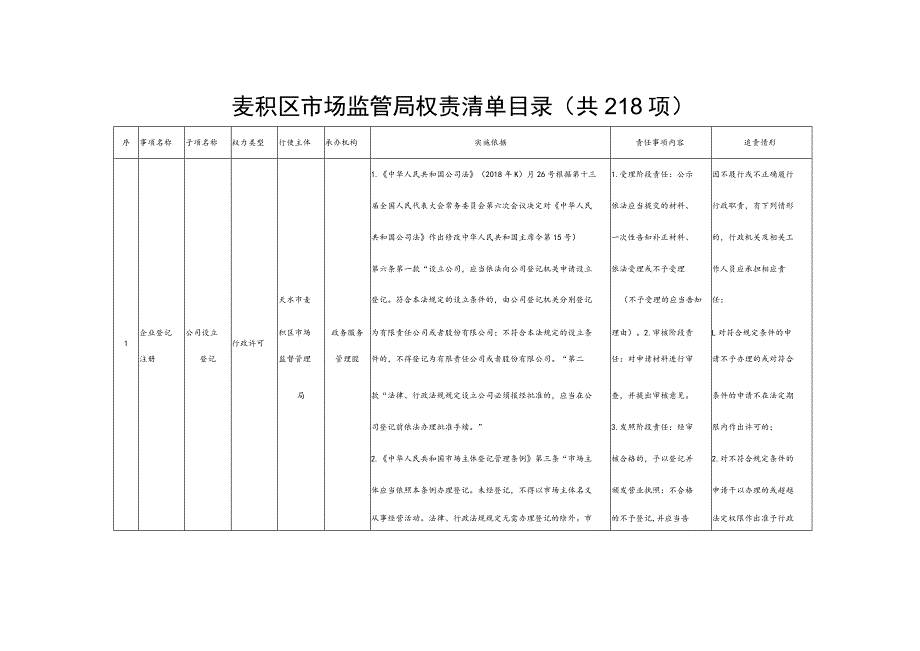 麦积区市场监管局权责清单目录共218项.docx_第1页