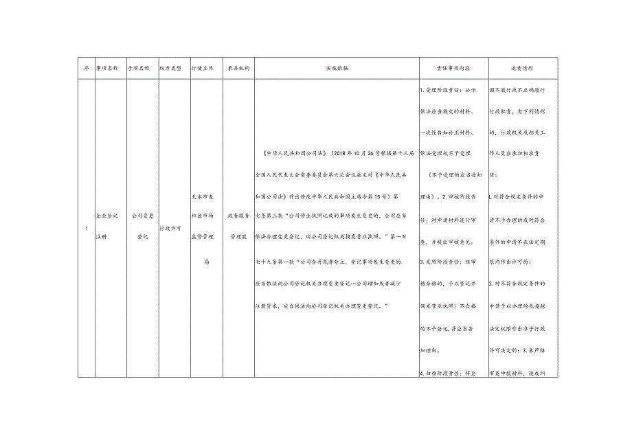 麦积区市场监管局权责清单目录共218项.docx_第2页