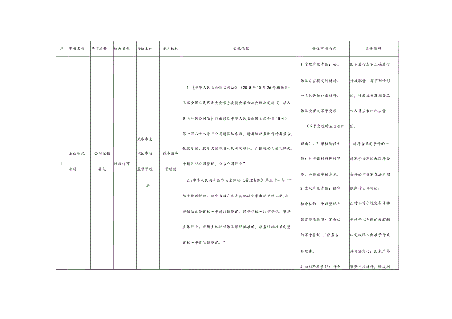 麦积区市场监管局权责清单目录共218项.docx_第3页