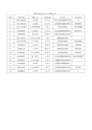 衡阳南岳机场15台车辆统计表.docx