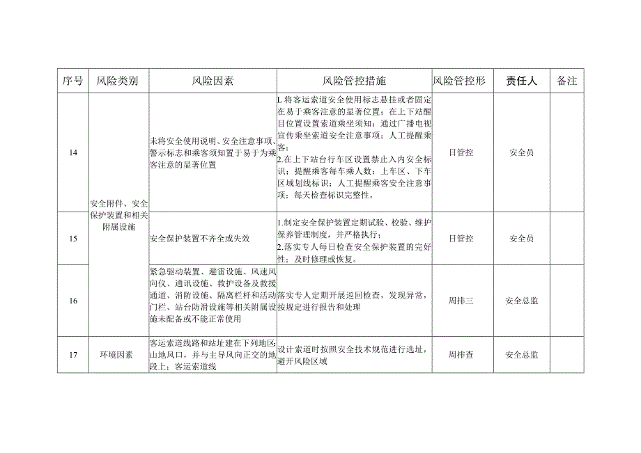 客运索道安全风险管控清单（日管控、周排查、月调度）.docx_第3页